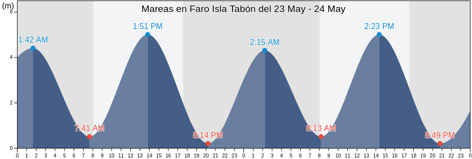 Mareas para hoy en Faro Isla Tabón, Los Lagos Region, Chile