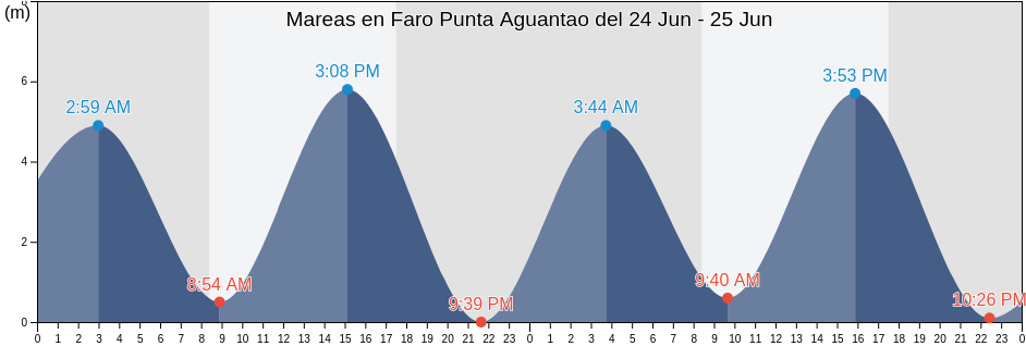 Mareas para hoy en Faro Punta Aguantao, Los Lagos Region, Chile