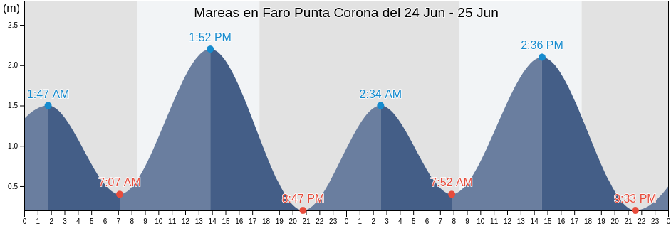 Mareas para hoy en Faro Punta Corona, Los Lagos Region, Chile