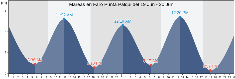 Mareas para hoy en Faro Punta Palqui, Los Lagos Region, Chile
