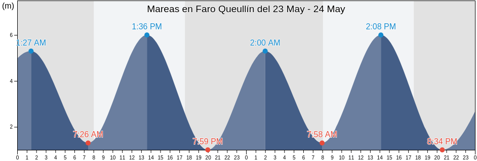Mareas para hoy en Faro Queullín, Los Lagos Region, Chile