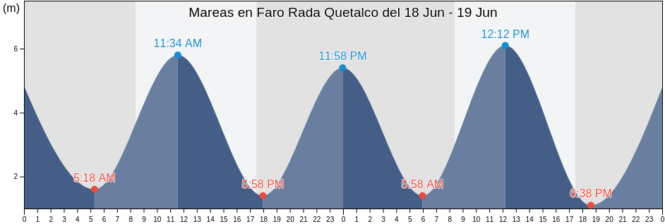 Mareas para hoy en Faro Rada Quetalco, Los Lagos Region, Chile