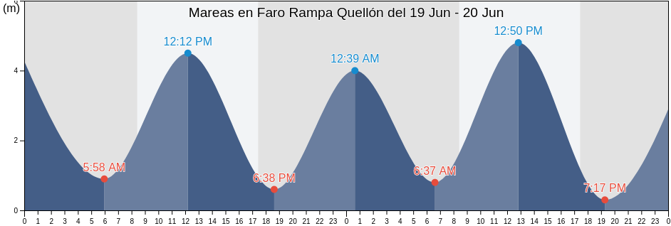 Mareas para hoy en Faro Rampa Quellón, Los Lagos Region, Chile