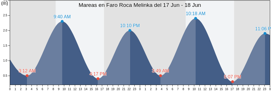 Mareas para hoy en Faro Roca Melinka, Aysén, Chile