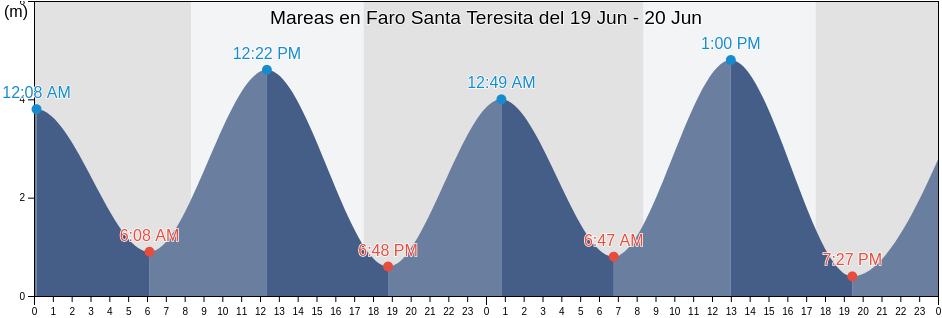 Mareas para hoy en Faro Santa Teresita, Los Lagos Region, Chile