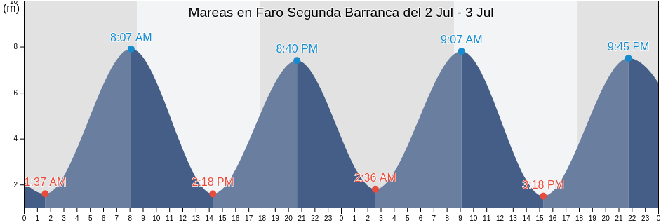 Mareas para hoy en Faro Segunda Barranca, Partido de Patagones, Buenos Aires, Argentina