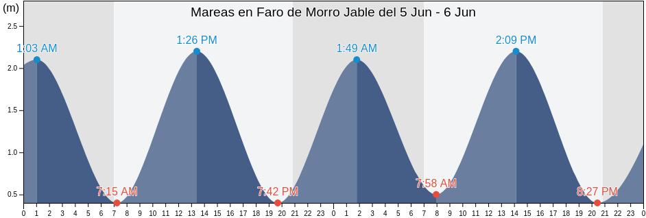 Mareas para hoy en Faro de Morro Jable, Provincia de Las Palmas, Canary Islands, Spain
