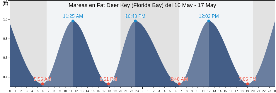 Mareas para hoy en Fat Deer Key (Florida Bay), Monroe County, Florida, United States