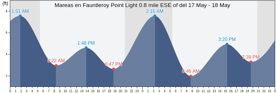 Mareas para hoy en Fauntleroy Point Light 0.8 mile ESE of, San Juan County, Washington, United States