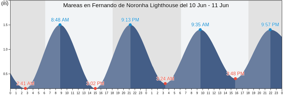 Mareas para hoy en Fernando de Noronha Lighthouse, Fernando de Noronha, Pernambuco, Brazil
