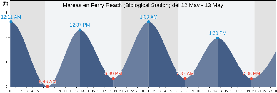 Mareas para hoy en Ferry Reach (Biological Station), Dare County, North Carolina, United States