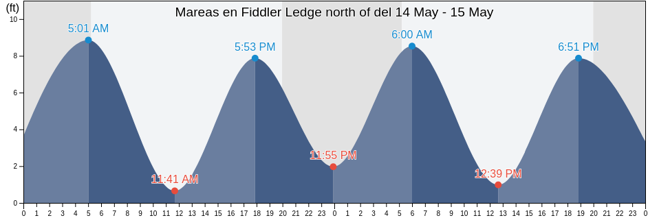 Mareas para hoy en Fiddler Ledge north of, Sagadahoc County, Maine, United States