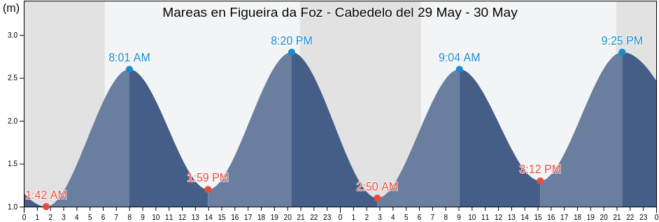 Mareas para hoy en Figueira da Foz - Cabedelo, Figueira da Foz, Coimbra, Portugal
