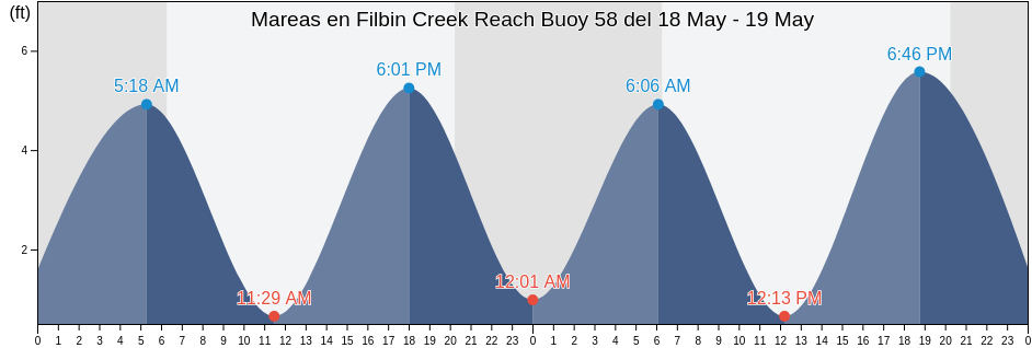 Mareas para hoy en Filbin Creek Reach Buoy 58, Charleston County, South Carolina, United States