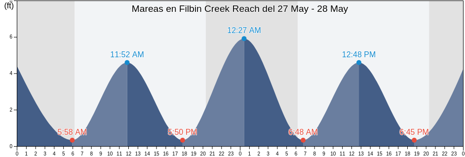 Mareas para hoy en Filbin Creek Reach, Charleston County, South Carolina, United States