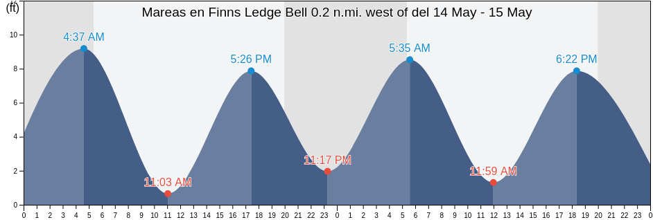 Mareas para hoy en Finns Ledge Bell 0.2 n.mi. west of, Suffolk County, Massachusetts, United States