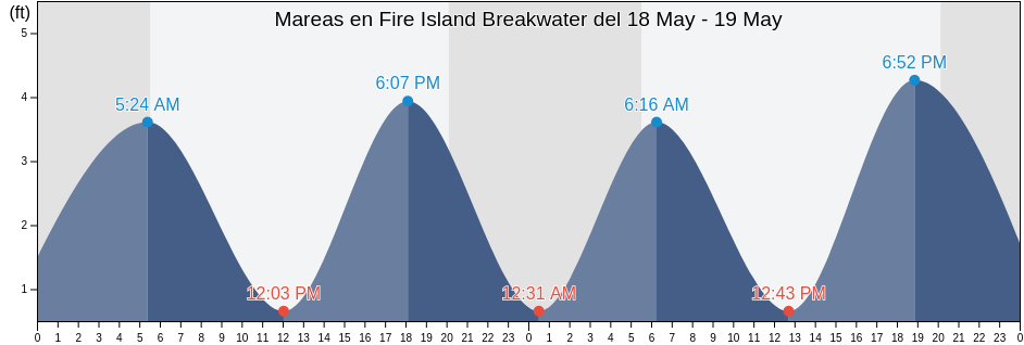 Mareas para hoy en Fire Island Breakwater, Nassau County, New York, United States