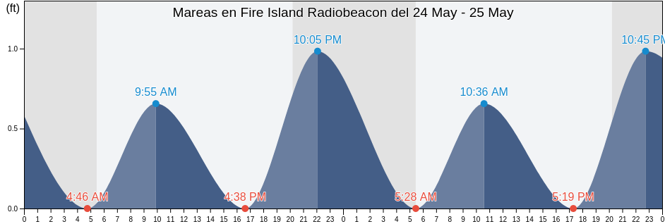 Mareas para hoy en Fire Island Radiobeacon, Nassau County, New York, United States