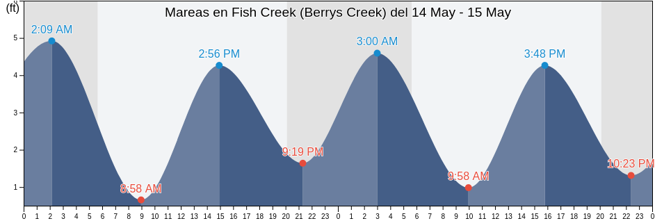 Mareas para hoy en Fish Creek (Berrys Creek), Hudson County, New Jersey, United States