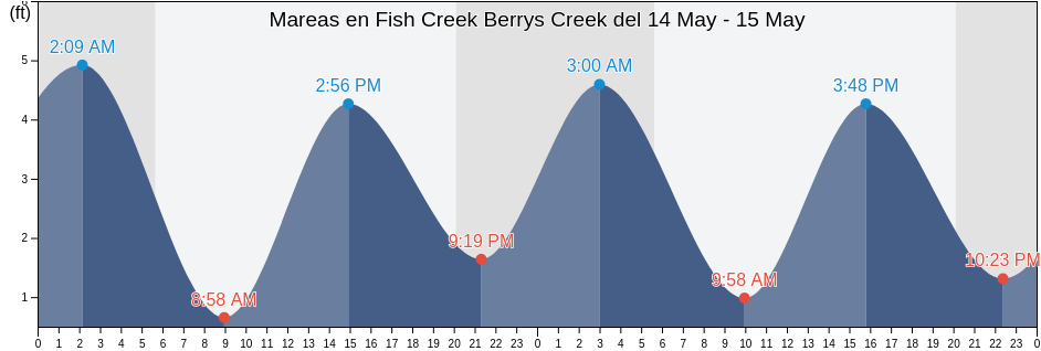 Mareas para hoy en Fish Creek Berrys Creek, Hudson County, New Jersey, United States