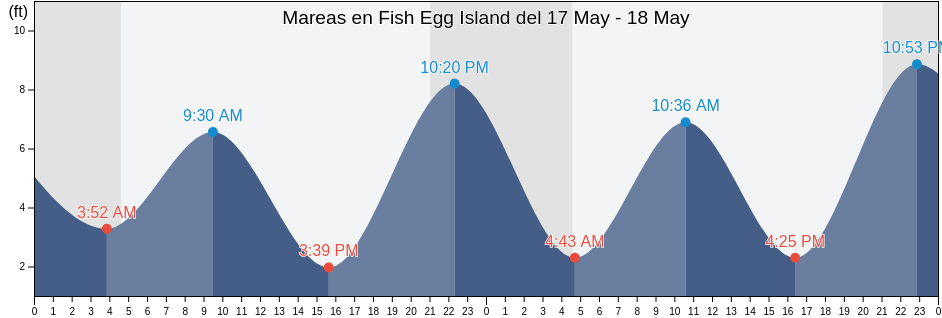 Mareas para hoy en Fish Egg Island, Prince of Wales-Hyder Census Area, Alaska, United States