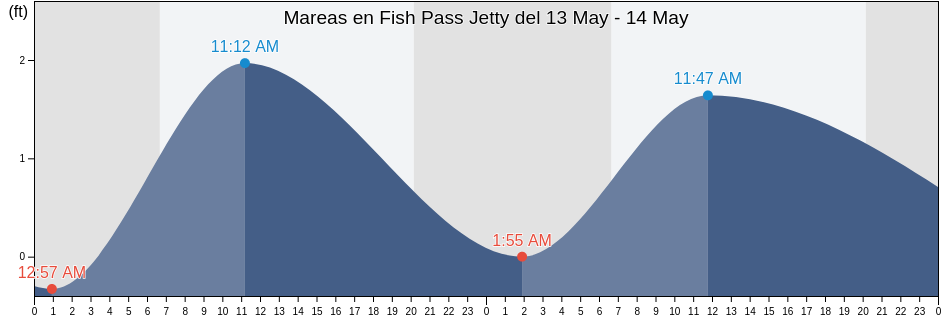 Mareas para hoy en Fish Pass Jetty, Nueces County, Texas, United States