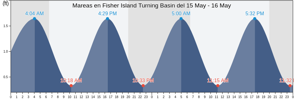 Mareas para hoy en Fisher Island Turning Basin, Broward County, Florida, United States