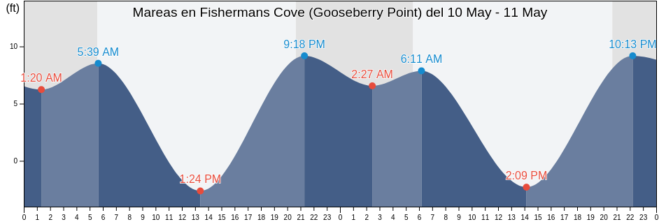 Mareas para hoy en Fishermans Cove (Gooseberry Point), San Juan County, Washington, United States