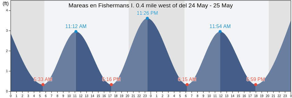 Mareas para hoy en Fishermans I. 0.4 mile west of, Northampton County, Virginia, United States