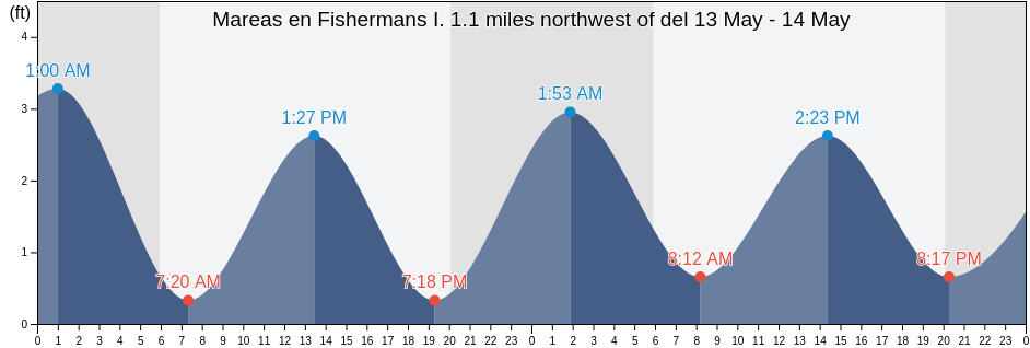Mareas para hoy en Fishermans I. 1.1 miles northwest of, Northampton County, Virginia, United States
