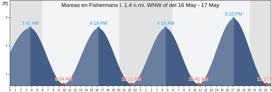 Mareas para hoy en Fishermans I. 1.4 n.mi. WNW of, Northampton County, Virginia, United States