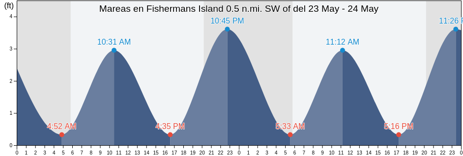 Mareas para hoy en Fishermans Island 0.5 n.mi. SW of, Northampton County, Virginia, United States