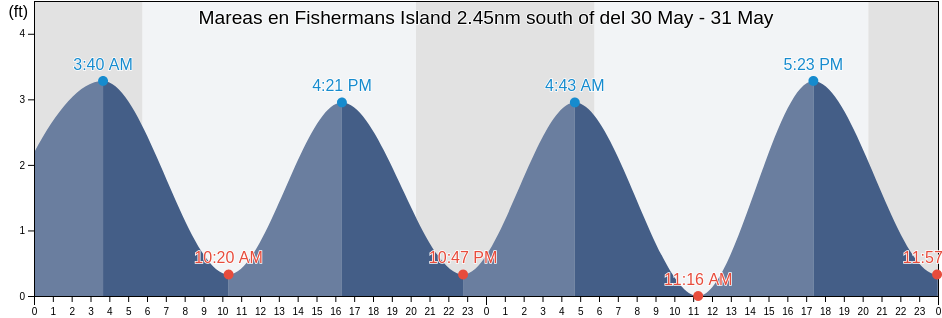 Mareas para hoy en Fishermans Island 2.45nm south of, Northampton County, Virginia, United States