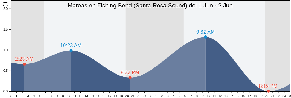 Mareas para hoy en Fishing Bend (Santa Rosa Sound), Escambia County, Florida, United States