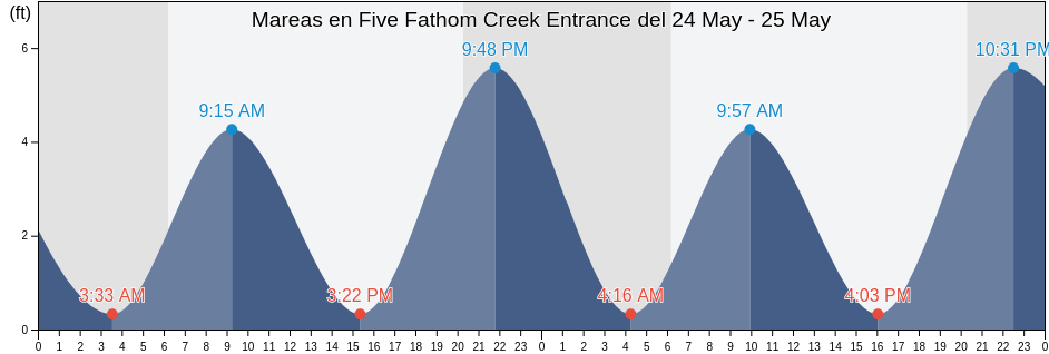 Mareas para hoy en Five Fathom Creek Entrance, Charleston County, South Carolina, United States