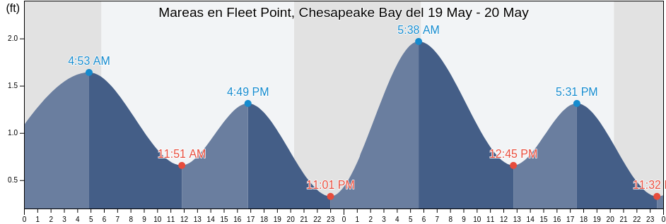 Mareas para hoy en Fleet Point, Chesapeake Bay, City of Baltimore, Maryland, United States