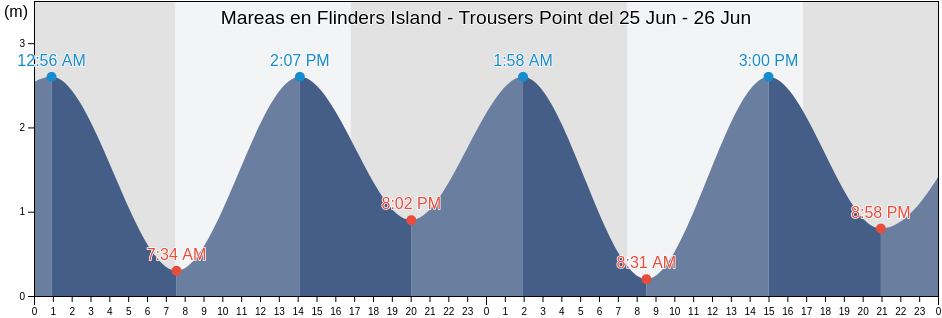 Mareas para hoy en Flinders Island - Trousers Point, Flinders, Tasmania, Australia