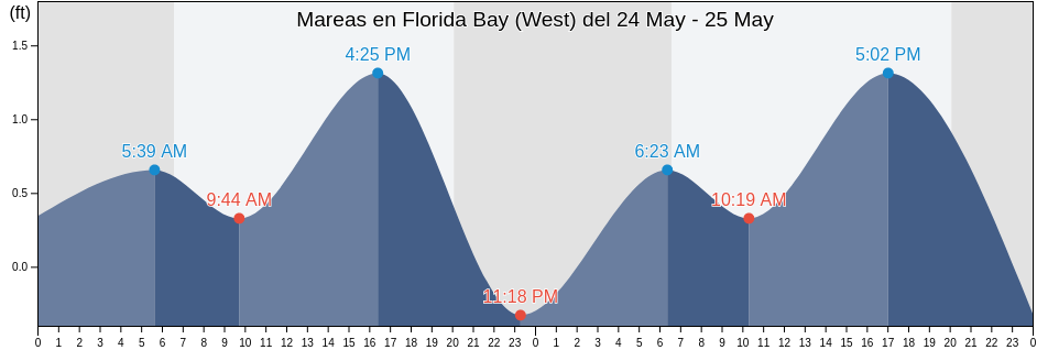 Mareas para hoy en Florida Bay (West), Miami-Dade County, Florida, United States