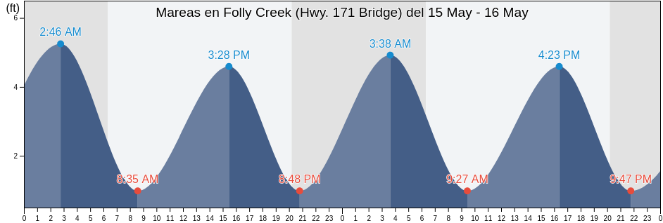 Mareas para hoy en Folly Creek (Hwy. 171 Bridge), Charleston County, South Carolina, United States