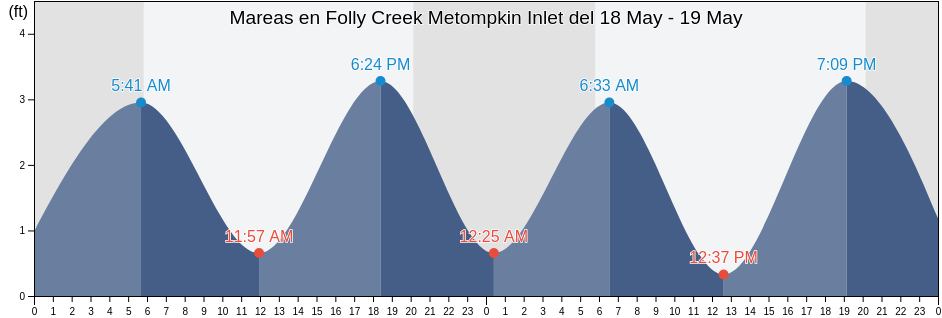 Mareas para hoy en Folly Creek Metompkin Inlet, Accomack County, Virginia, United States