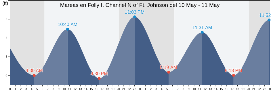Mareas para hoy en Folly I. Channel N of Ft. Johnson, Charleston County, South Carolina, United States