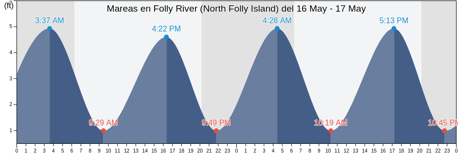 Mareas para hoy en Folly River (North Folly Island), Charleston County, South Carolina, United States