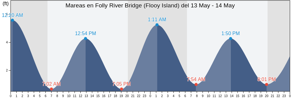 Mareas para hoy en Folly River Bridge (Flooy Island), Charleston County, South Carolina, United States