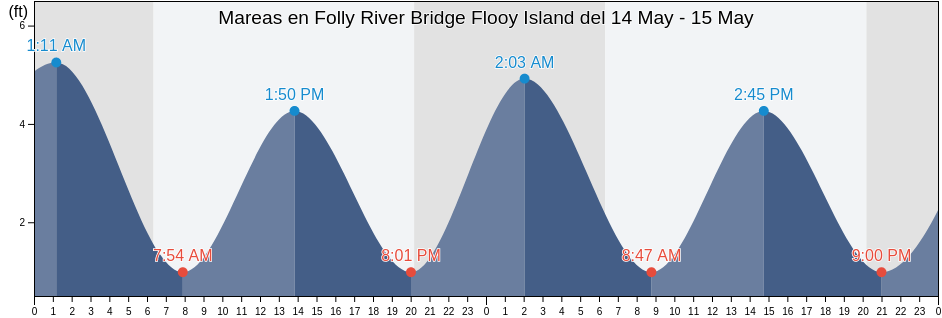 Mareas para hoy en Folly River Bridge Flooy Island, Charleston County, South Carolina, United States