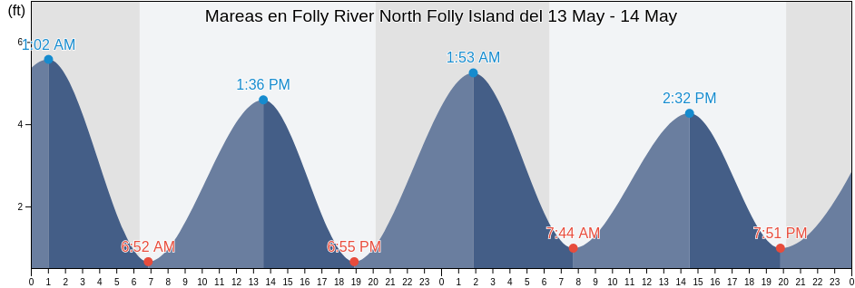 Mareas para hoy en Folly River North Folly Island, Charleston County, South Carolina, United States
