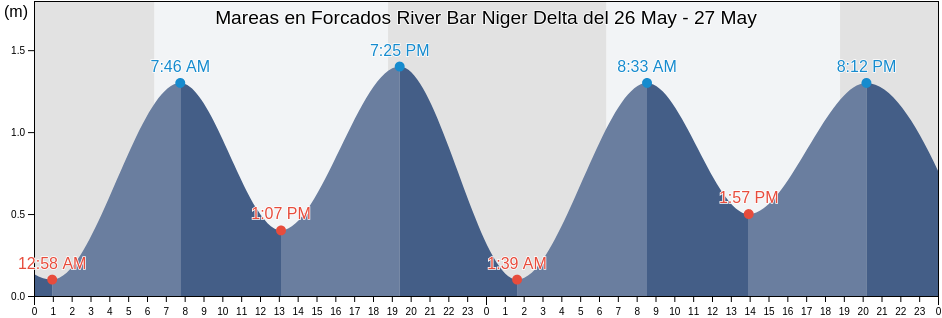 Mareas para hoy en Forcados River Bar Niger Delta, Burutu, Delta, Nigeria