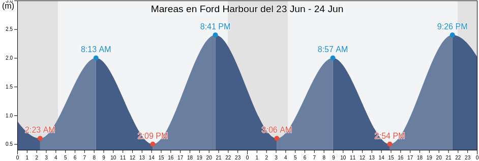 Mareas para hoy en Ford Harbour, Côte-Nord, Quebec, Canada