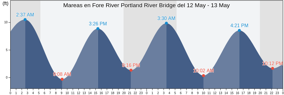 Mareas para hoy en Fore River Portland River Bridge, Cumberland County, Maine, United States