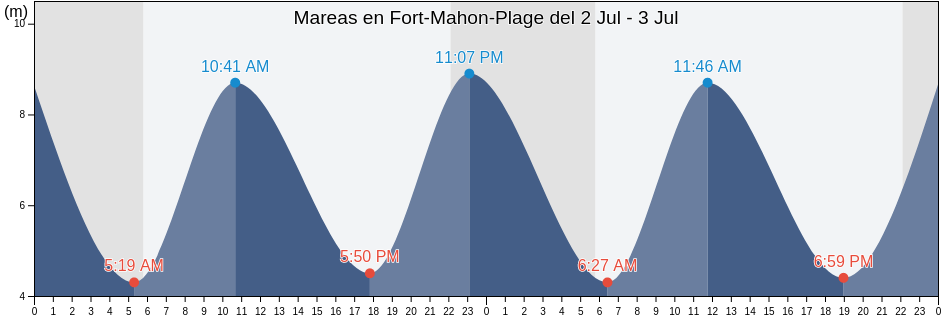 Mareas para hoy en Fort-Mahon-Plage, Somme, Hauts-de-France, France