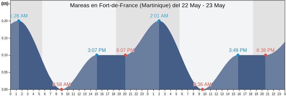 Mareas para hoy en Fort-de-France (Martinique), Martinique, Martinique, Martinique
